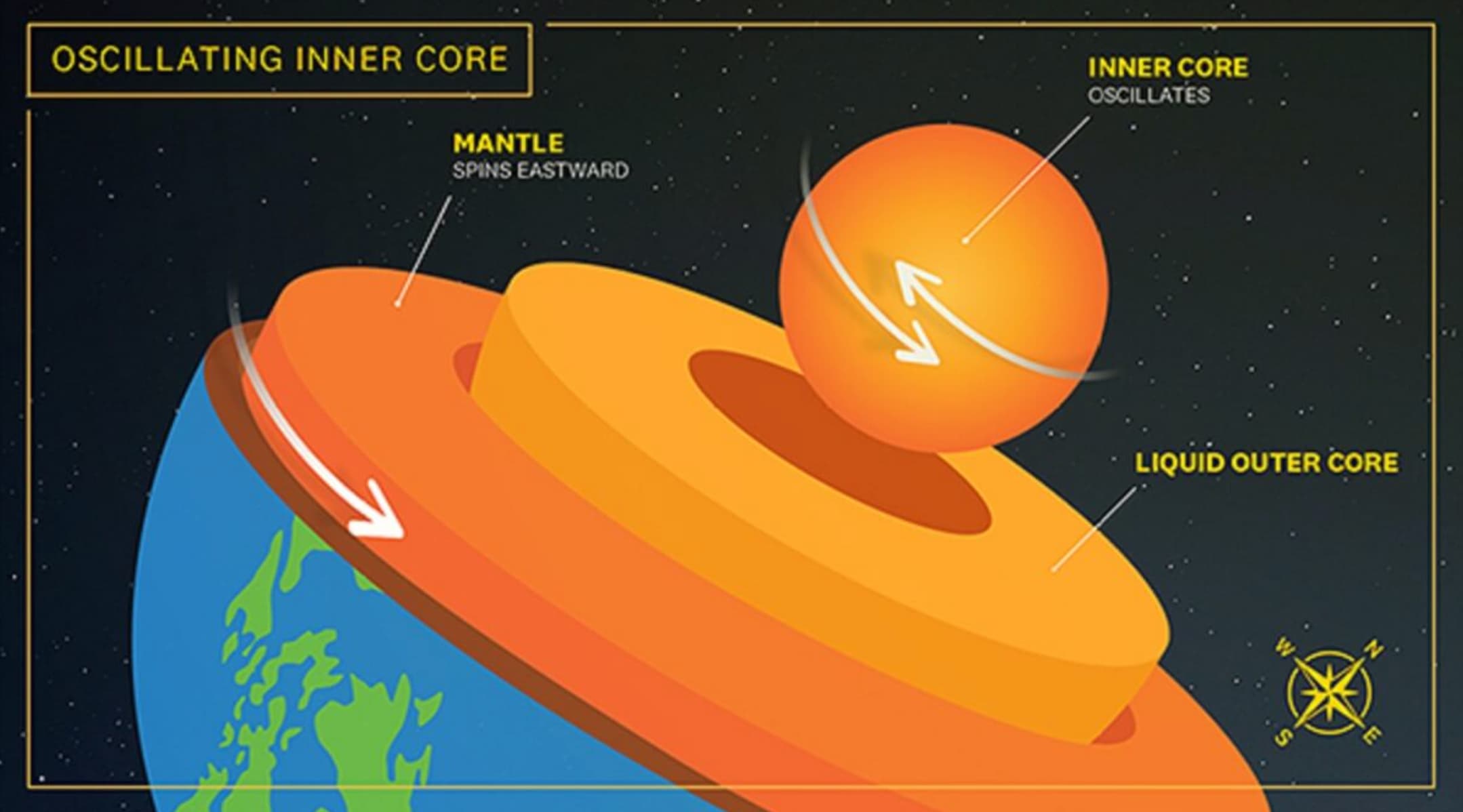 earth inner core spinning - Oscillating Inner Core Mantle Spins Eastward Inner Core Oscillates Liquid Outer Core